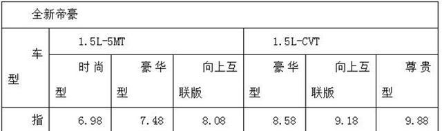 爆款来了！不到7万良心起售价 全新帝豪正式上市
