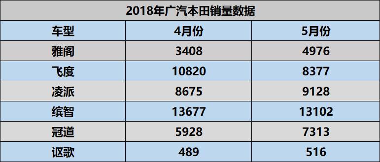 广汽本田五月销量出炉:缤智、冠道站稳脚步,飞度下滑厉害
