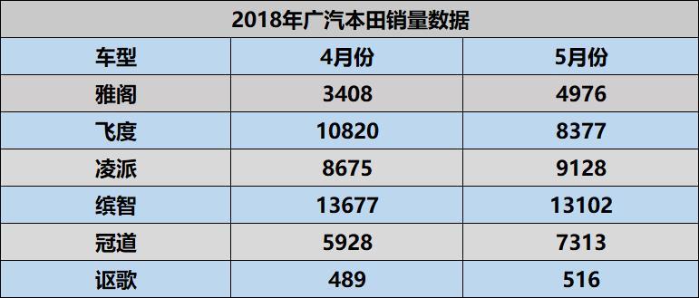 广汽本田五月销量出炉：缤智、<a class=