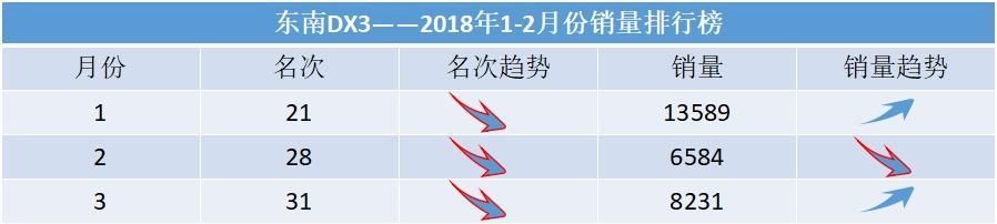 销量崩盘,为啥东南DX3注定走向枯萎,这几点寒了老车主的心