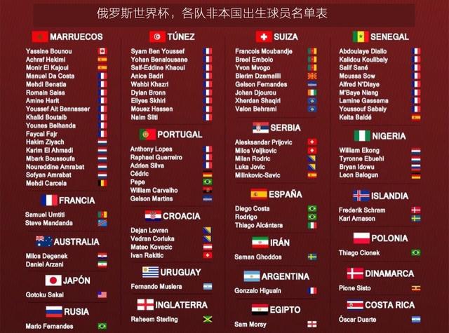 国足考虑吗?世界杯各队归化球员榜:这队过半球