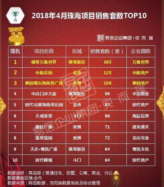 2018年1-4月深圳房地产销售排行榜(附东莞、珠