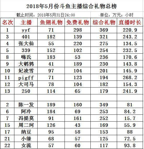 斗鱼主播礼物排行榜出来了,冯提莫月礼物收入