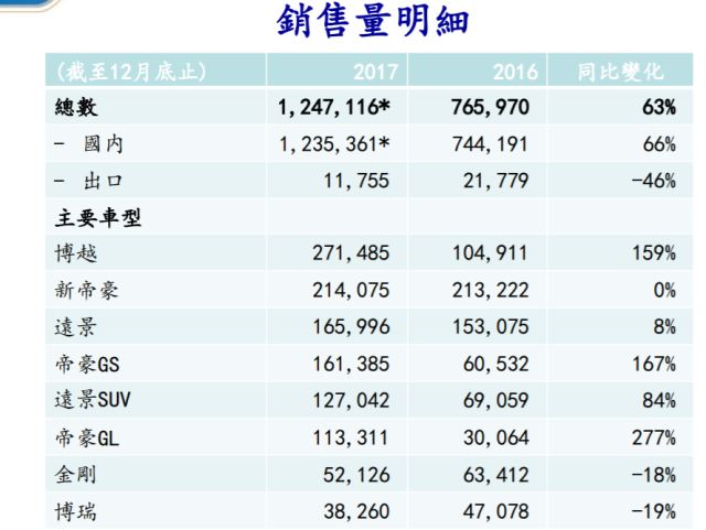 吉利2017盈利同比翻倍破百亿，11.5%净利率远超奔驰宝马