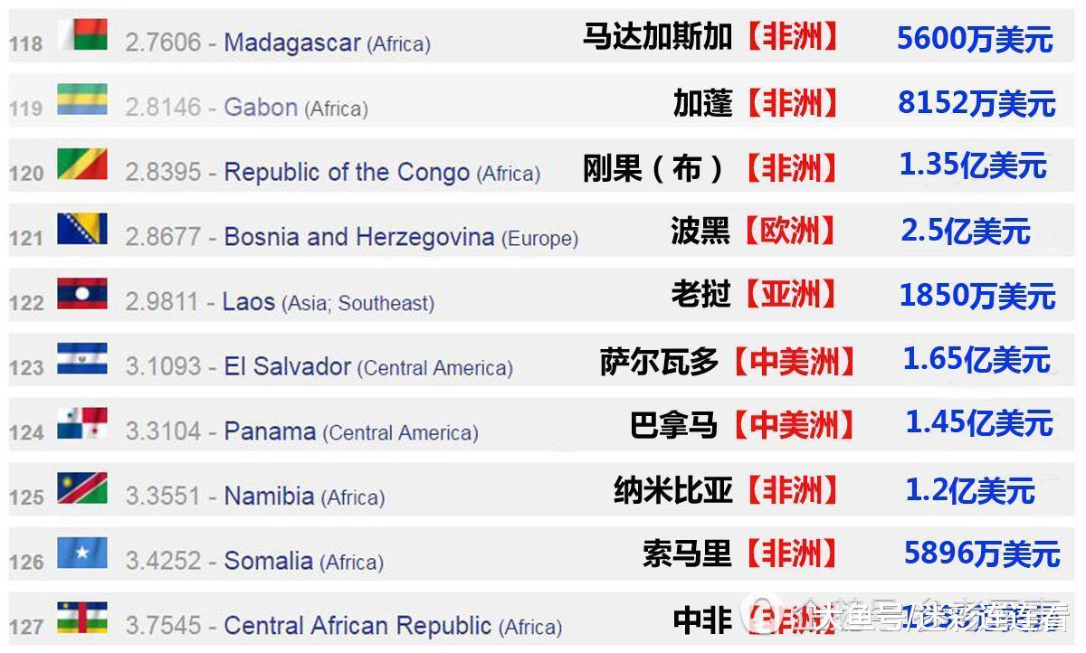 这个欧洲国家军力排名竟然全球倒数? 因人口太