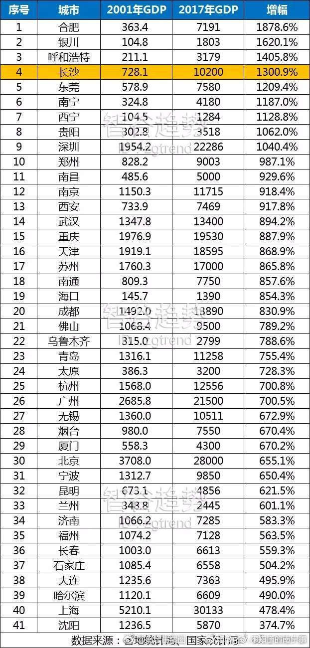 厉害哦!2001年至2017年南宁的GDP增幅达到1