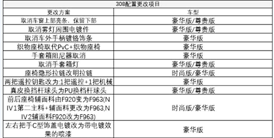 车企“简配”新招数 不要把消费者当傻子