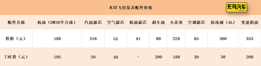 一个月花1400元？飞度养车成本分析！