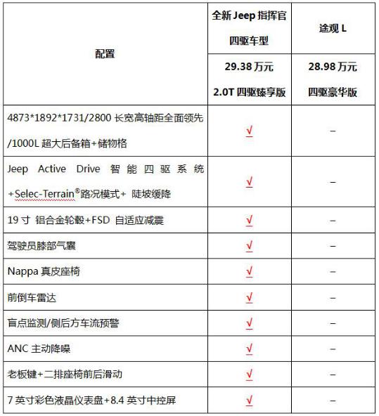 6万就能拥有爆款大5座SUV，既强且大高性价比！