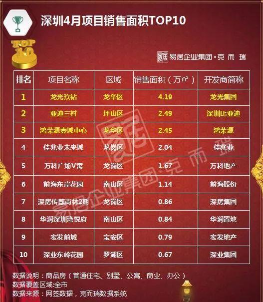 2018年1-4月深圳房地产销售排行榜(附东莞、珠