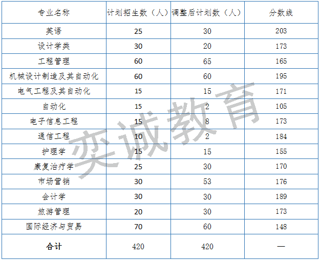 武汉轻工大学专升本哪个专业最难考?