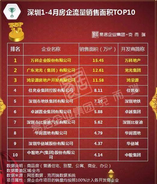 2018年1-4月深圳房地产销售排行榜(附东莞、珠