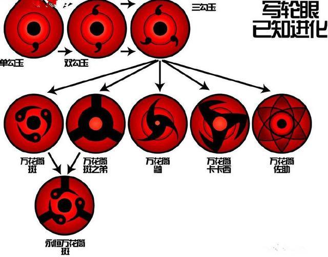 《火影忍者》三大瞳术盘点, 写轮眼超强实力登顶, 不服来辩!
