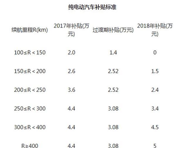 浅谈2018年新能源汽车补贴政策,新能源汽车将