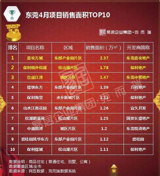 2018年1-4月深圳房地产销售排行榜(附东莞、珠