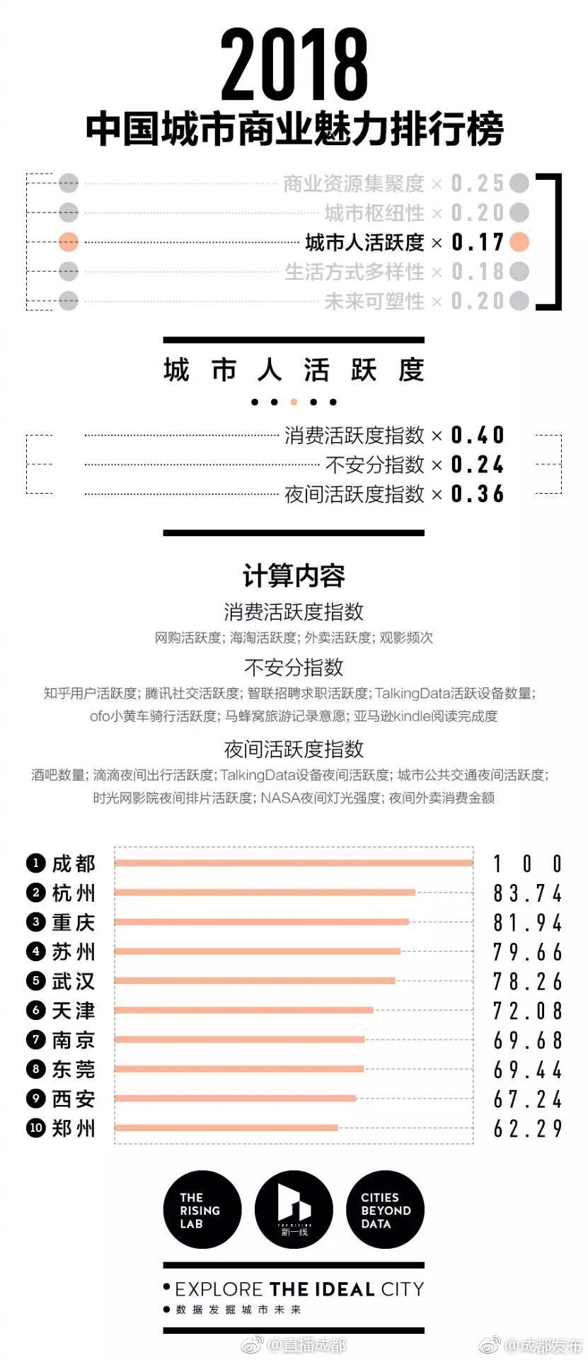 2018中国城市商业魅力排行榜:成都继续排名新一线城市第一![威武]
