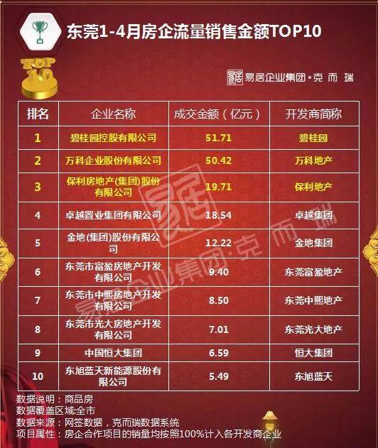2018年1-4月深圳房地产销售排行榜(附东莞、珠