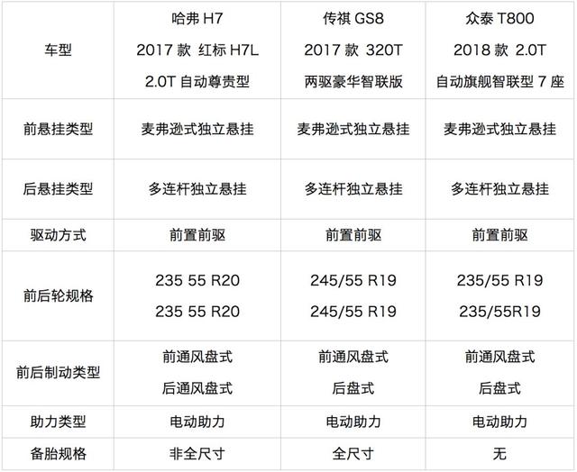 2.0T+6挡自动，这3台国产SUV尺寸大，有面子！