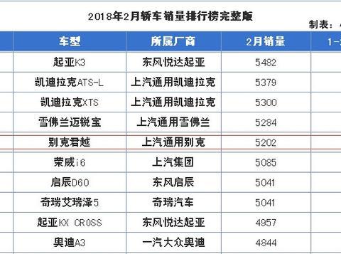 同样是大哥，金牛座、西玛没人看，为啥君越卖的比小弟还好？