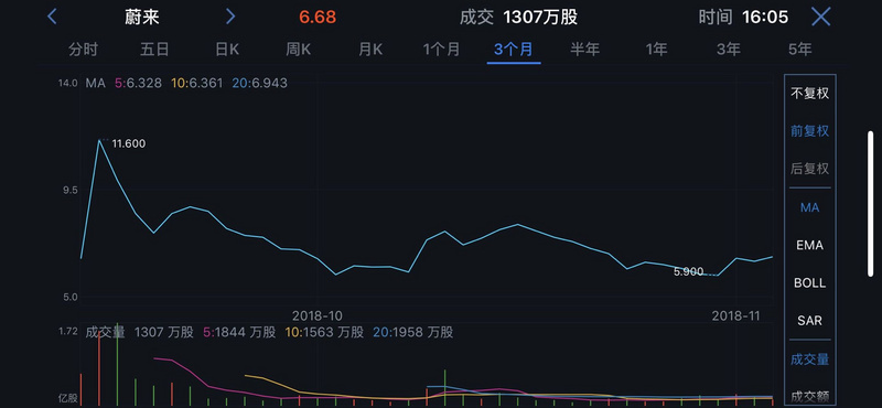 蔚来汽车发布上市后首份财报,营收难敌28亿亏损但股价涨超5%