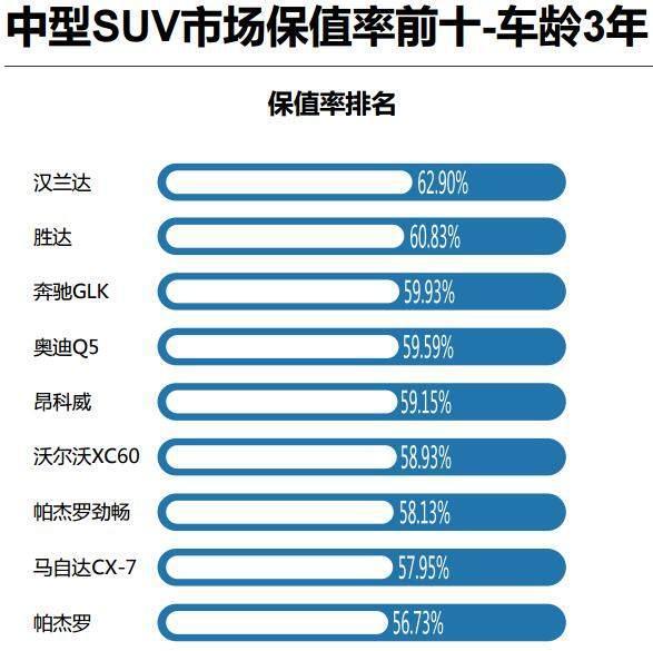 目前国内大火的中型SUV保值率排名，汉兰达引领！