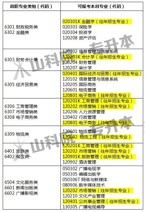 【2020年专升本改革解析】 2020年起山东专升