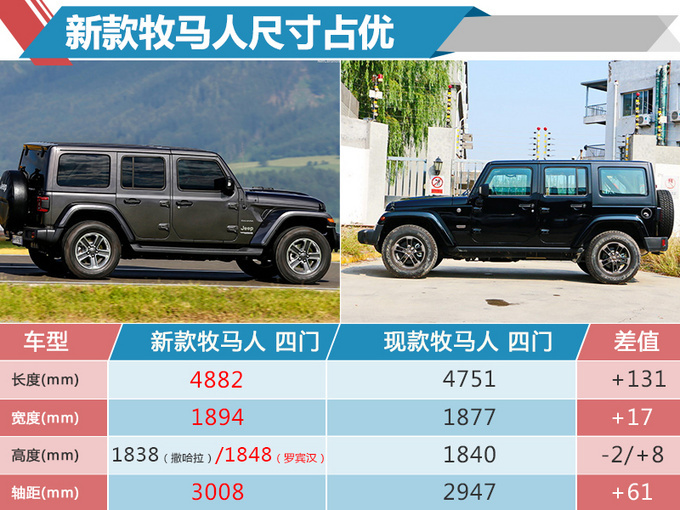 预售46万元起！Jeep全新牧马人即将开售