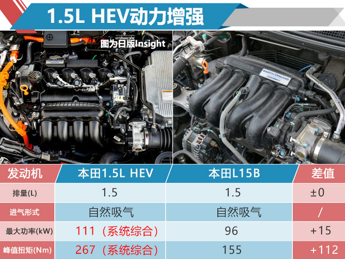 油耗下降！东风本田将投产1.5L混动引擎