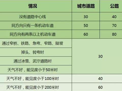 学车科目一理论考试出现频率大的考点