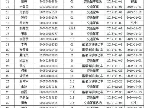 垫江这45名驾驶人请注意，你们的驾驶证已被吊销啦～～～