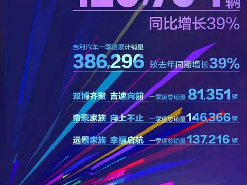 吉利汽车3月不负众望 销量超12万辆收官 领克销量8507辆