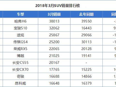 3月SUV销量出炉，510屁股没坐热被H6反超，CS75“兄弟”进前十