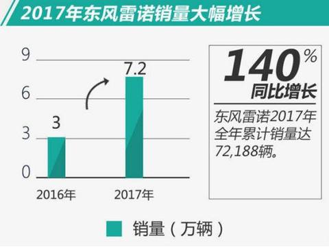 同比增幅高达140%，雷诺在华崛起，若还能引进这车，大众本田完蛋