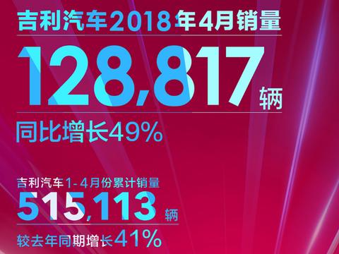 领克9千，博越等7款车过万，吉利汽车4月销量12.88万辆