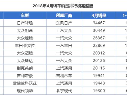 大众这款车又火了! 4月爆卖20312辆! 重回B级车销量榜首