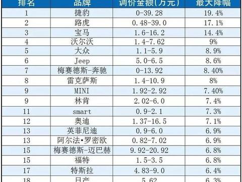最高降39万元！官降后的进口车哪些值得入手？