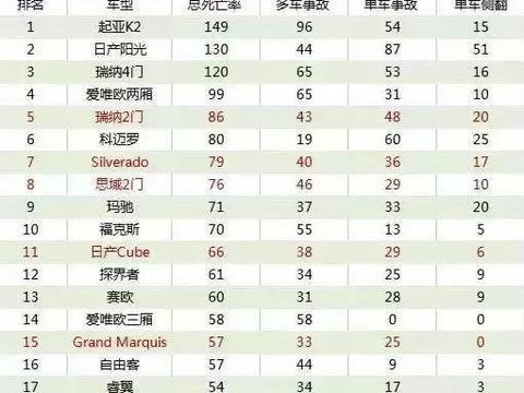 2017年车型死亡率排名TOP19，日韩系包揽前三名，想买车的快来看