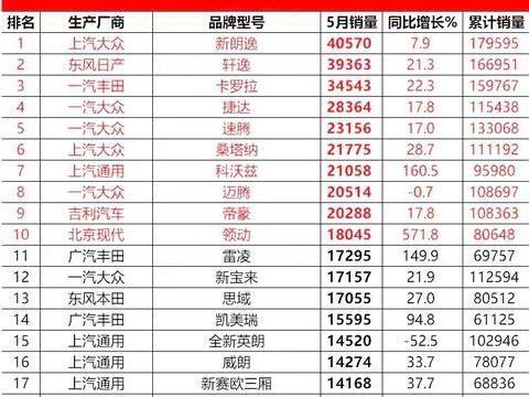 5月轿车最完整销量排名：逸动第41，朗动37台，你的车排第几
