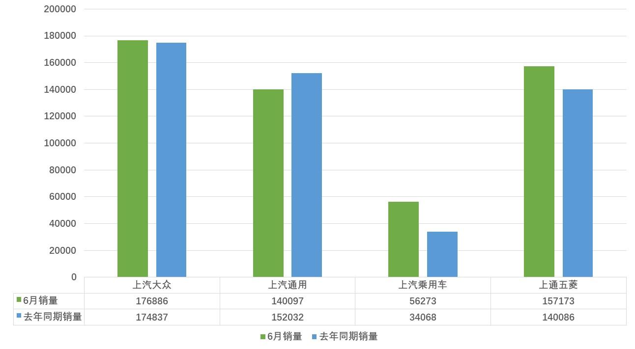 荣威、名爵6月大卖56273辆助力上汽销量，同比暴增65.2%