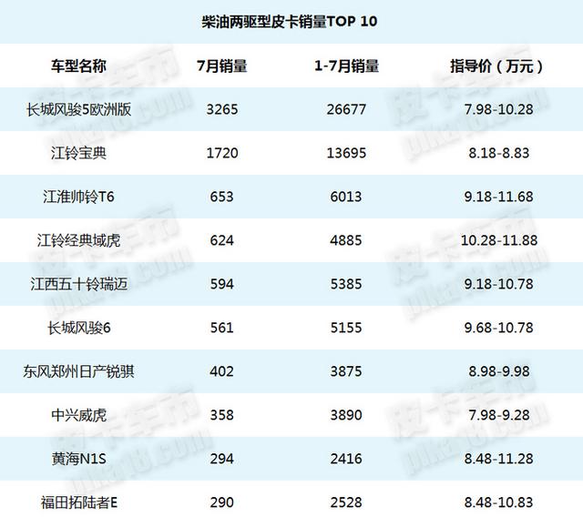 预算8-12万元皮卡怎么买 7月柴油两驱皮卡销量排行榜