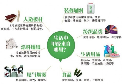 二,甲醛的来源