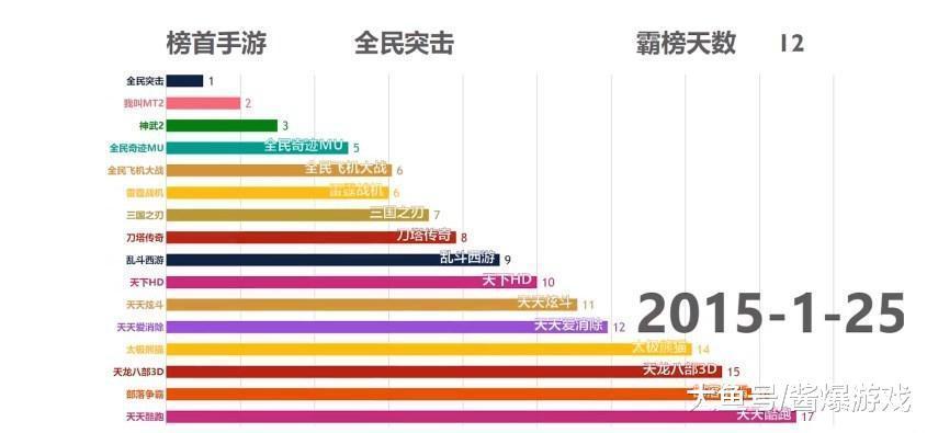 2015-2018年手游氪金排行榜, 网友: 如今的第一