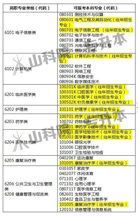 【2020年专升本改革解析】 2020年起山东专升