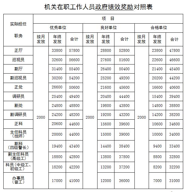 2018年公务员工资标准是多少呢,工资的体系是