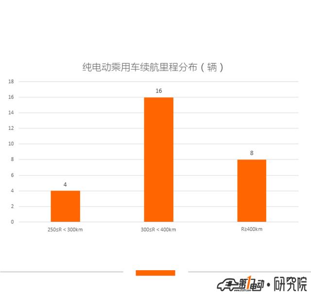 第10批新能源推荐目录乘用车分析：22款纯电动车获1倍以上补贴