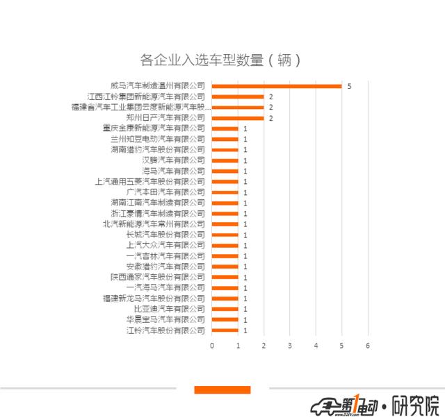 第10批新能源推荐目录乘用车分析：22款纯电动车获1倍以上补贴