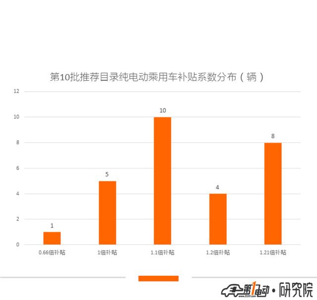 第10批新能源推荐目录乘用车分析：22款纯电动车获1倍以上补贴