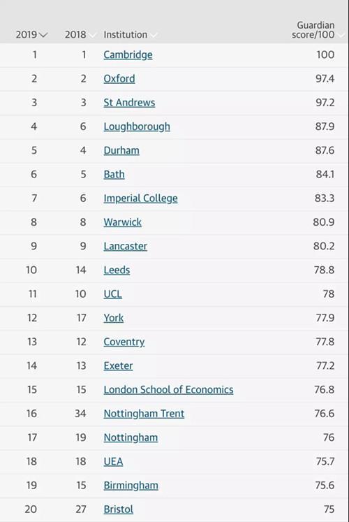 2019卫报英国大学排名出来啦!