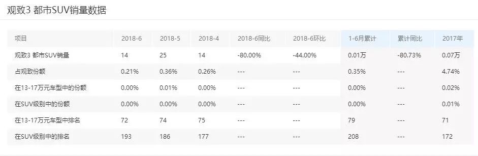 叫好不叫座的观致大涨了 深扒之后要解决的问题太多