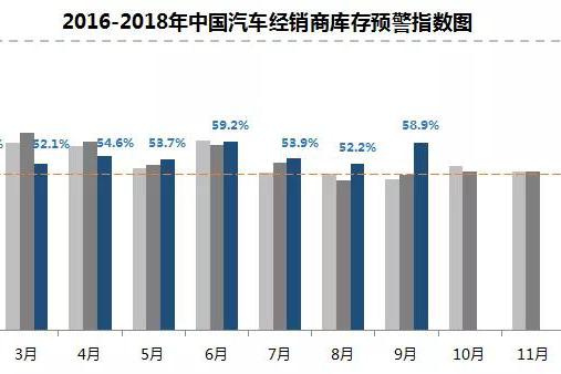 9月份中国汽车经销商库存预警指数为58.9%，国人购买力下降了？